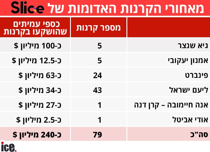 מאחורי הקרנות האדומות של סלייס (מתוך אתר סלייס, מצגת המנהל המורשה מיום 21/11/2024)